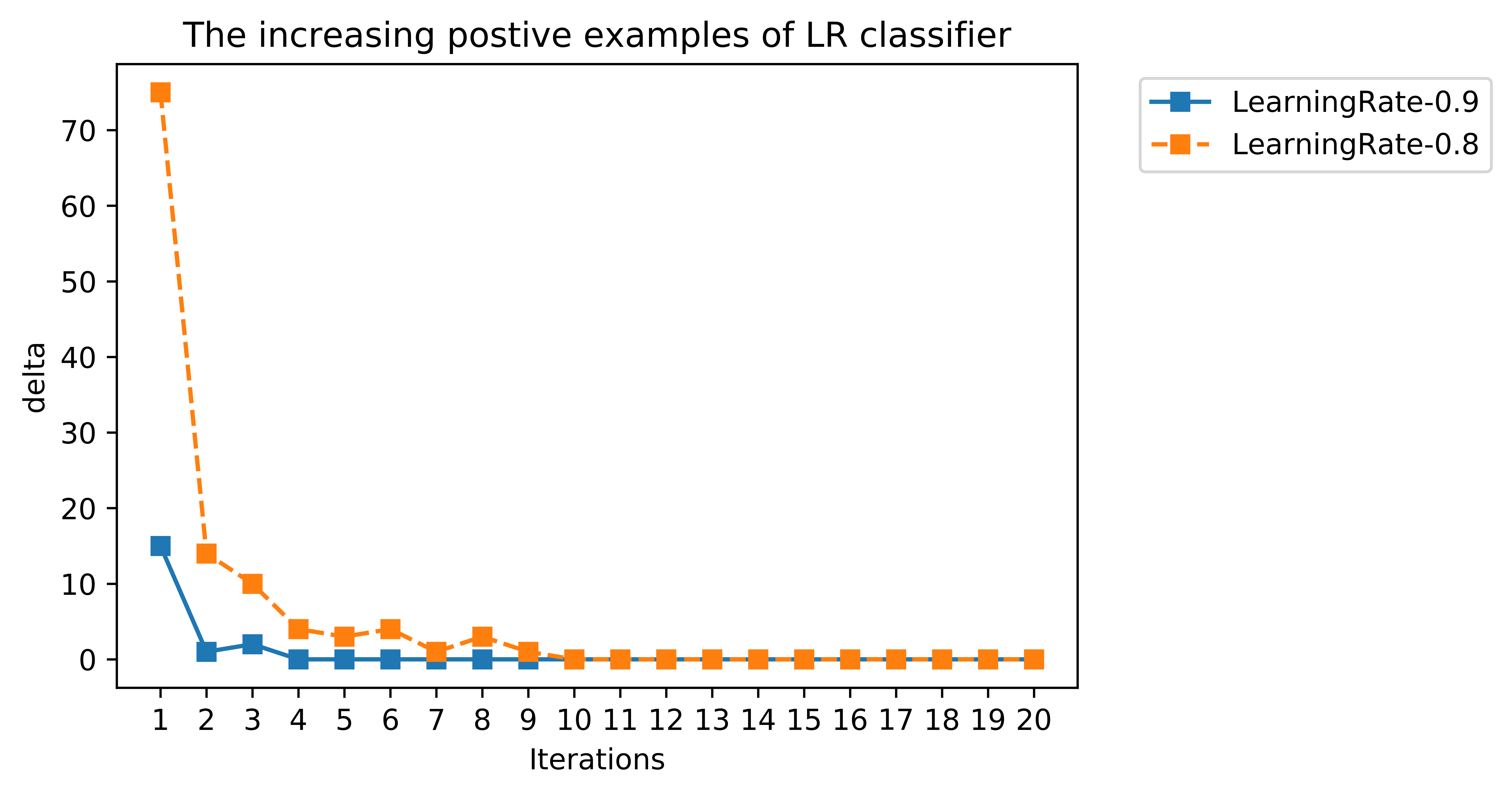 The increasing positive examples of LR classifier