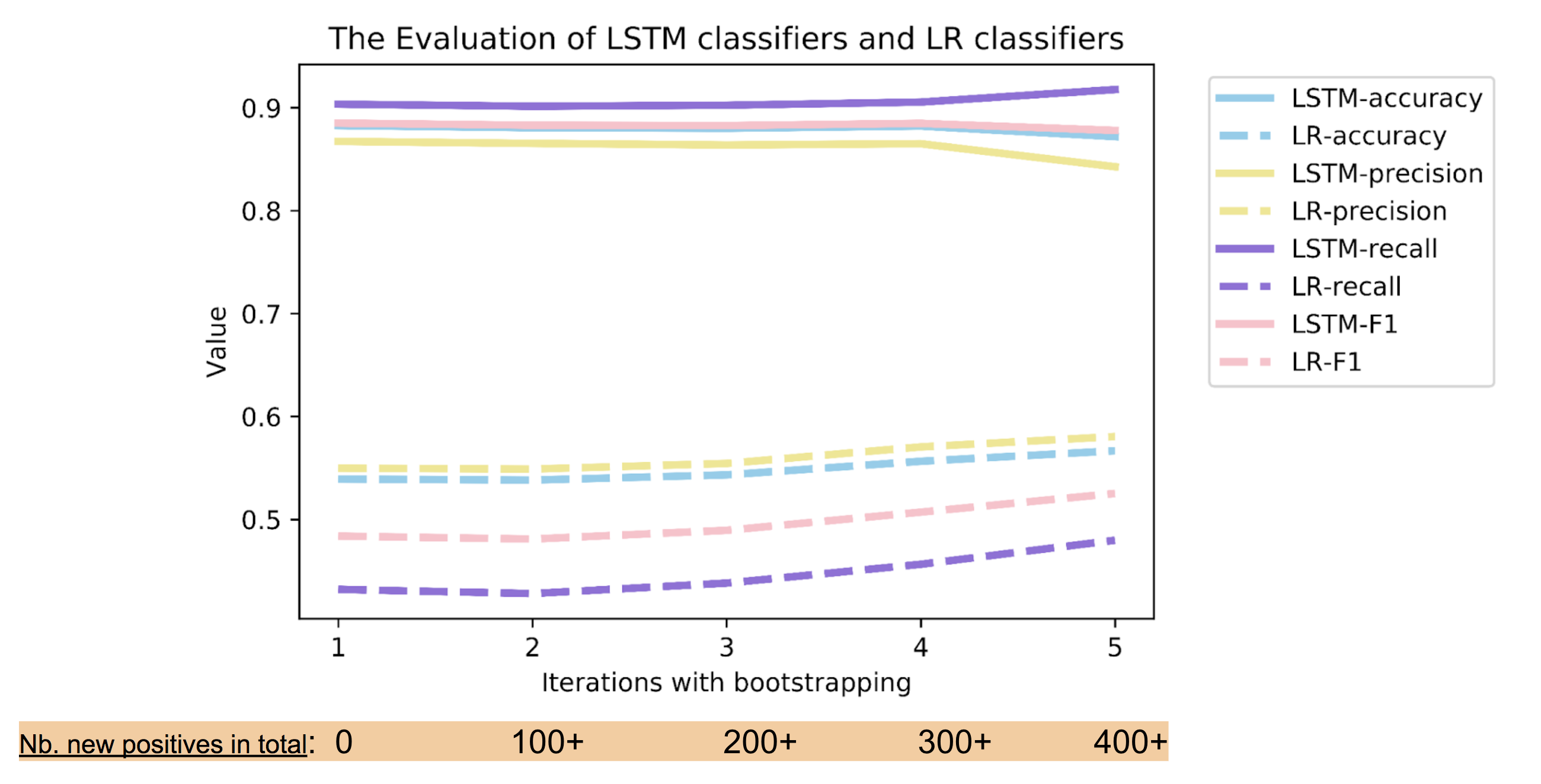 Performance of classifiers